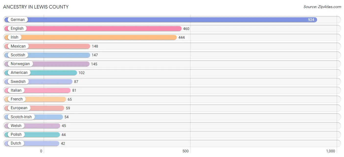 Ancestry in Lewis County