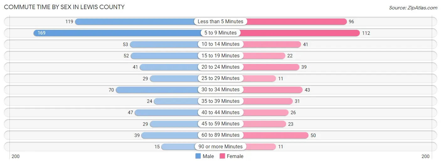 Commute Time by Sex in Lewis County