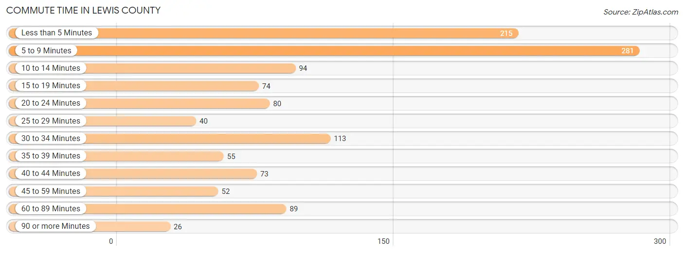 Commute Time in Lewis County