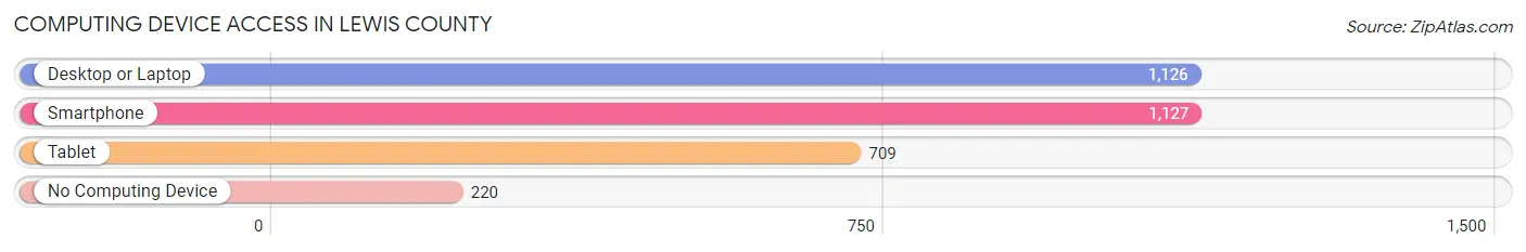 Computing Device Access in Lewis County