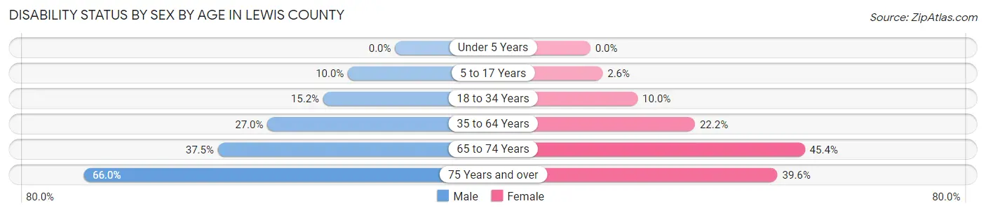 Disability Status by Sex by Age in Lewis County