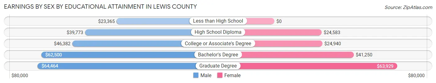 Earnings by Sex by Educational Attainment in Lewis County