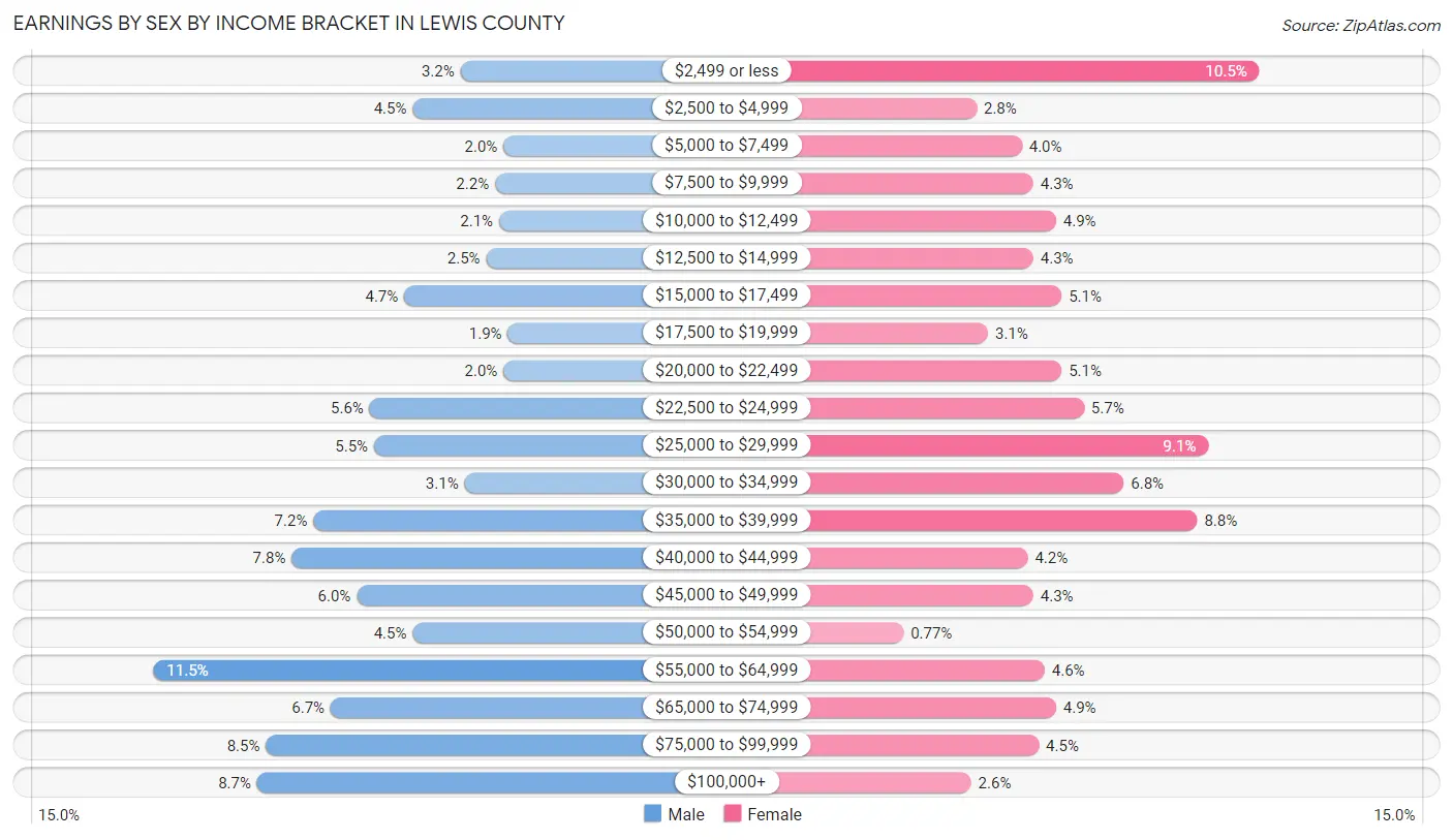 Earnings by Sex by Income Bracket in Lewis County