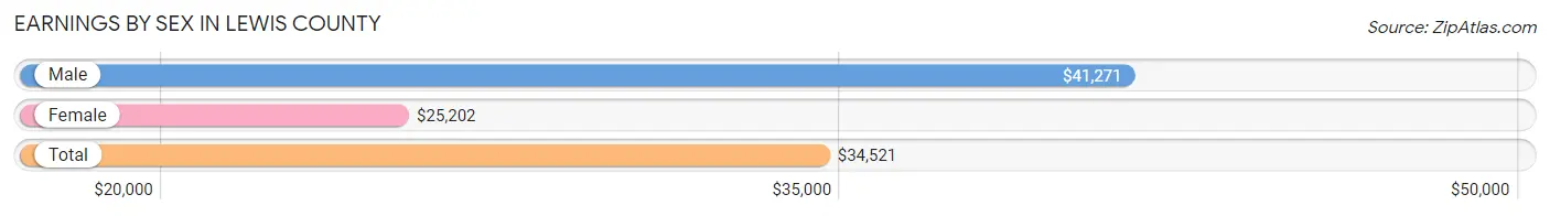 Earnings by Sex in Lewis County