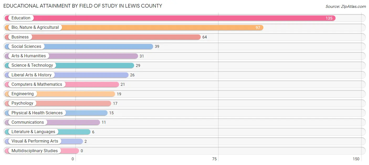 Educational Attainment by Field of Study in Lewis County