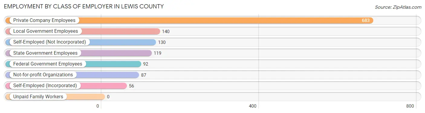 Employment by Class of Employer in Lewis County