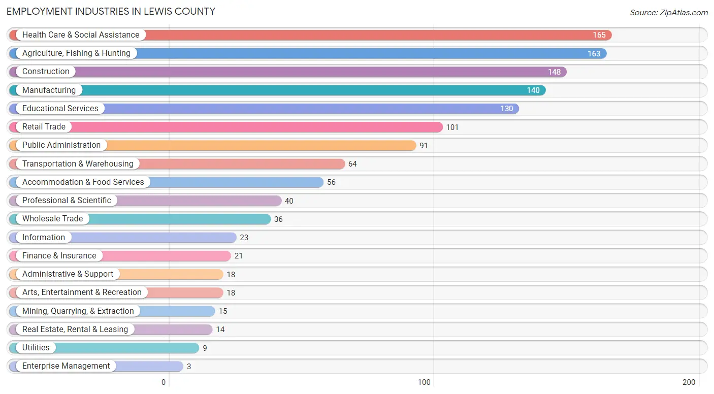 Employment Industries in Lewis County