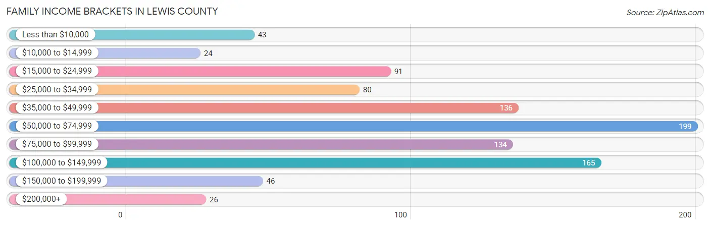 Family Income Brackets in Lewis County