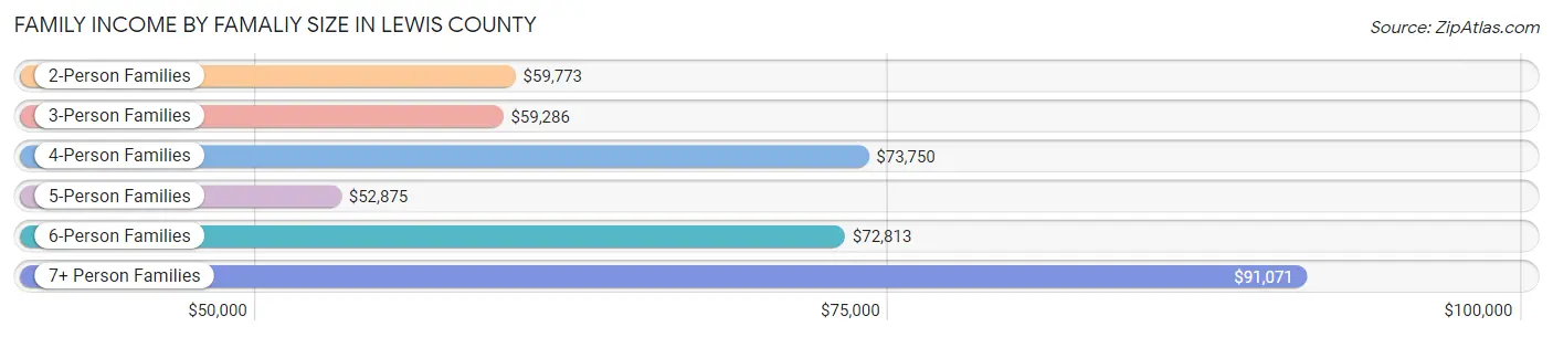 Family Income by Famaliy Size in Lewis County