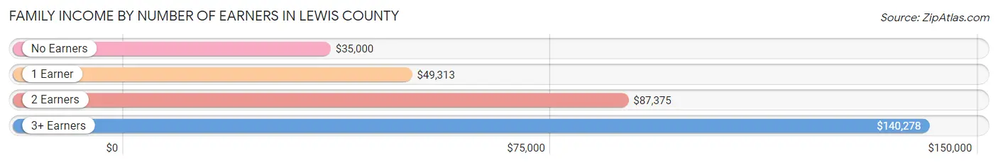 Family Income by Number of Earners in Lewis County