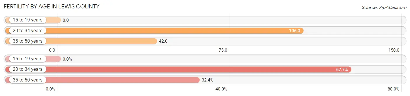 Female Fertility by Age in Lewis County