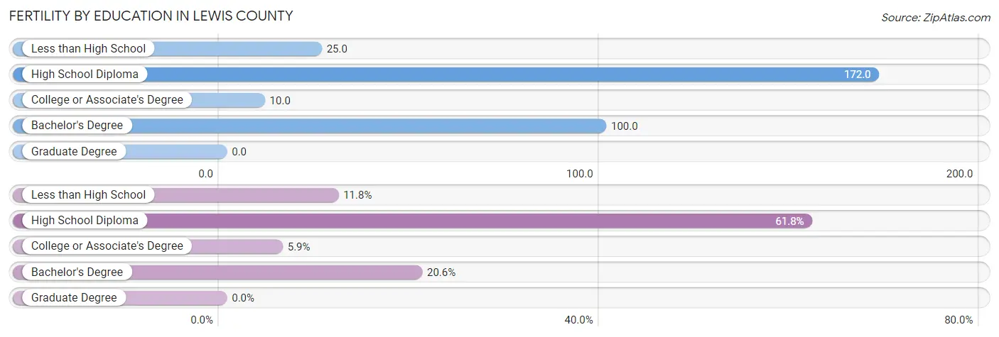 Female Fertility by Education Attainment in Lewis County