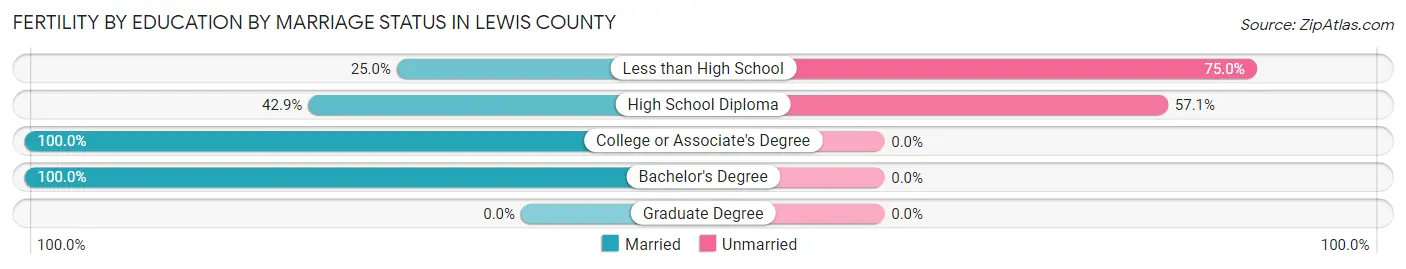 Female Fertility by Education by Marriage Status in Lewis County