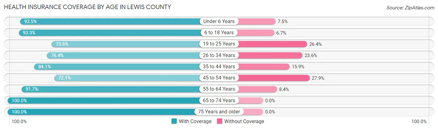 Health Insurance Coverage by Age in Lewis County