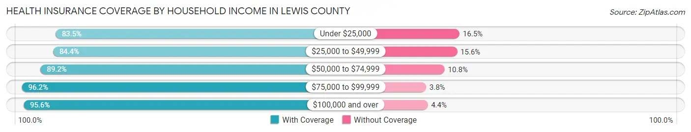 Health Insurance Coverage by Household Income in Lewis County