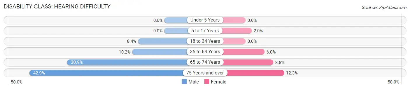 Disability in Lewis County: <span>Hearing Difficulty</span>