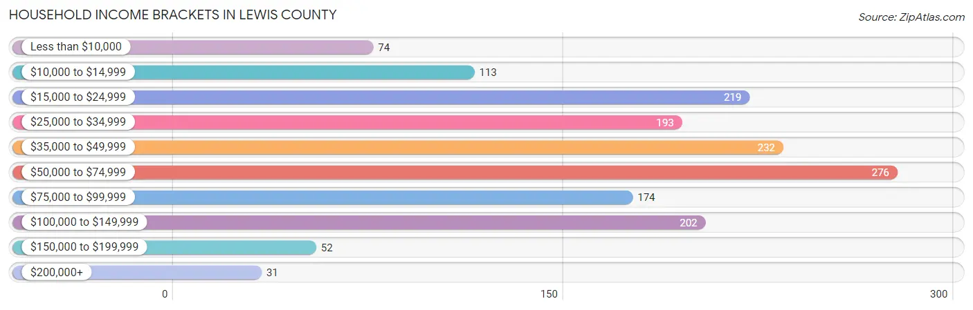 Household Income Brackets in Lewis County