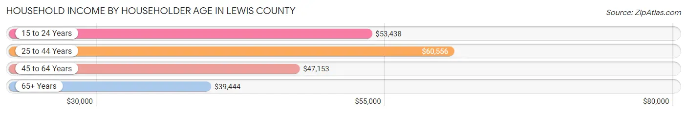 Household Income by Householder Age in Lewis County