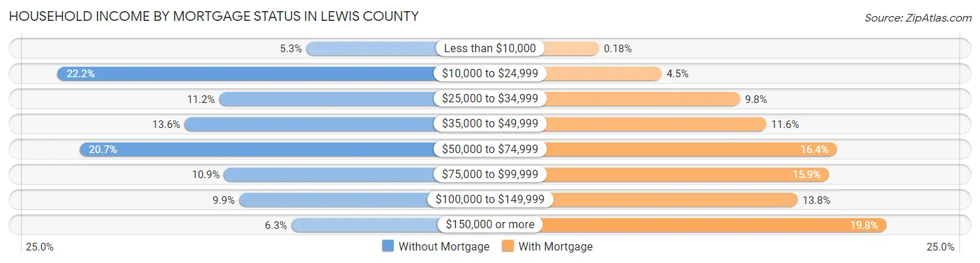 Household Income by Mortgage Status in Lewis County