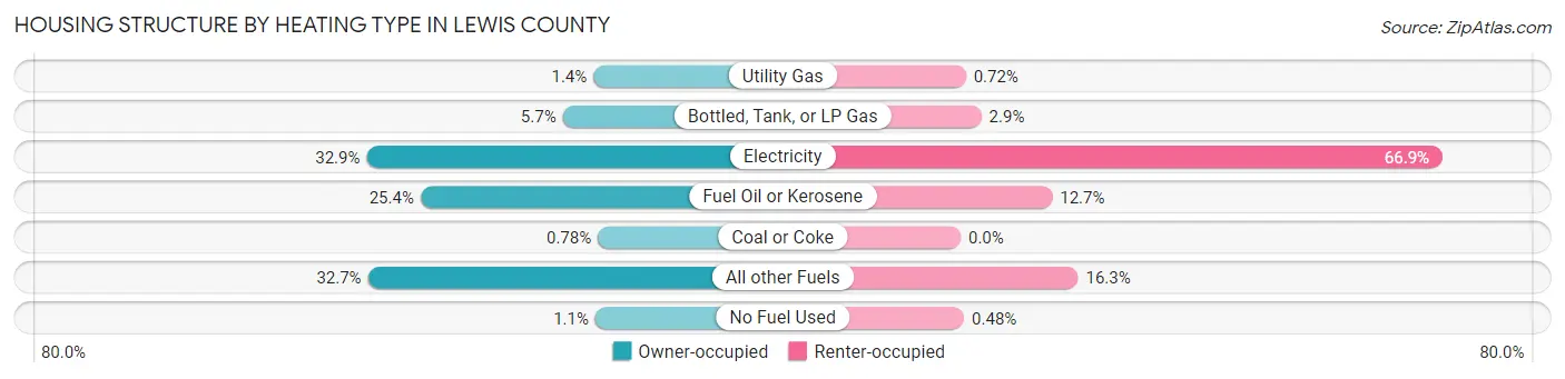 Housing Structure by Heating Type in Lewis County