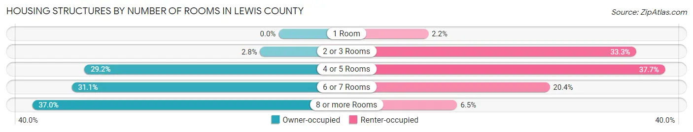 Housing Structures by Number of Rooms in Lewis County