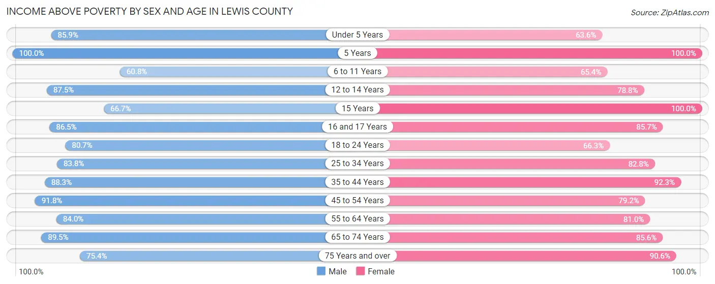 Income Above Poverty by Sex and Age in Lewis County