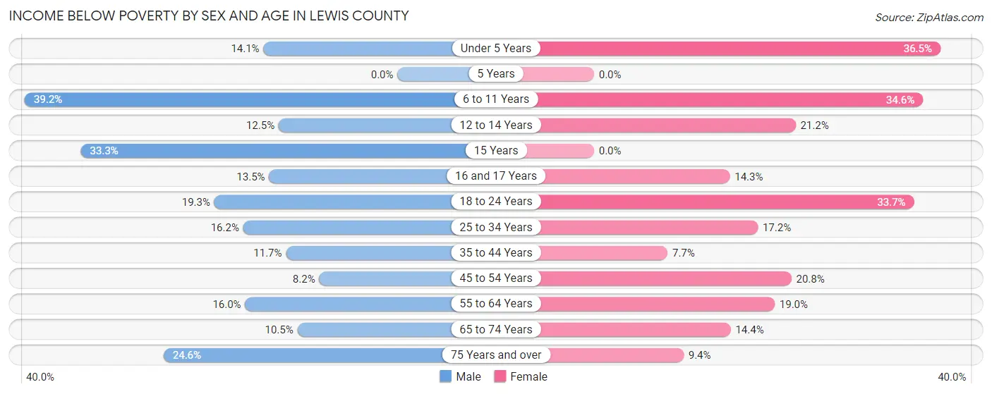 Income Below Poverty by Sex and Age in Lewis County