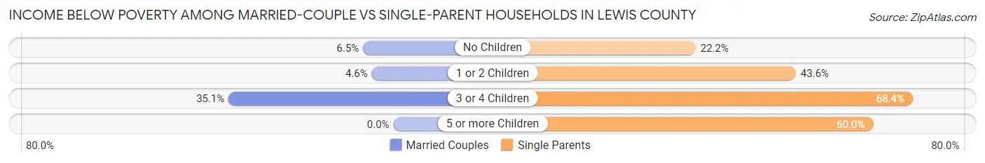 Income Below Poverty Among Married-Couple vs Single-Parent Households in Lewis County