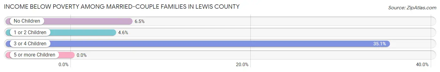 Income Below Poverty Among Married-Couple Families in Lewis County