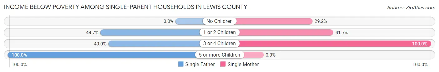 Income Below Poverty Among Single-Parent Households in Lewis County