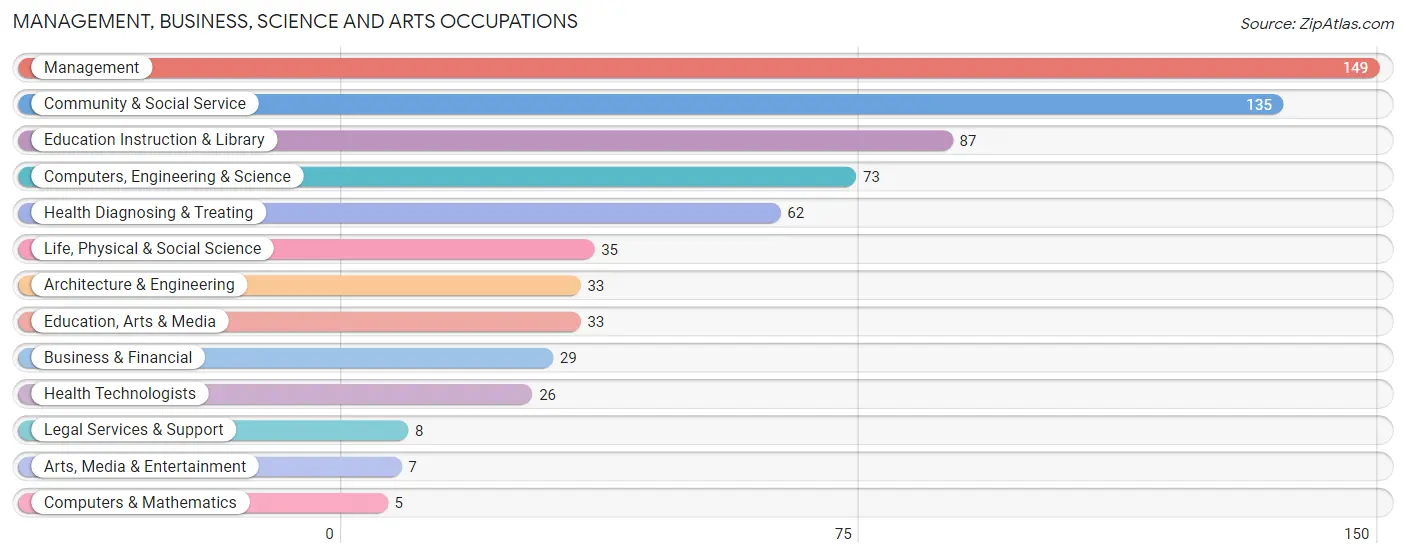 Management, Business, Science and Arts Occupations in Lewis County