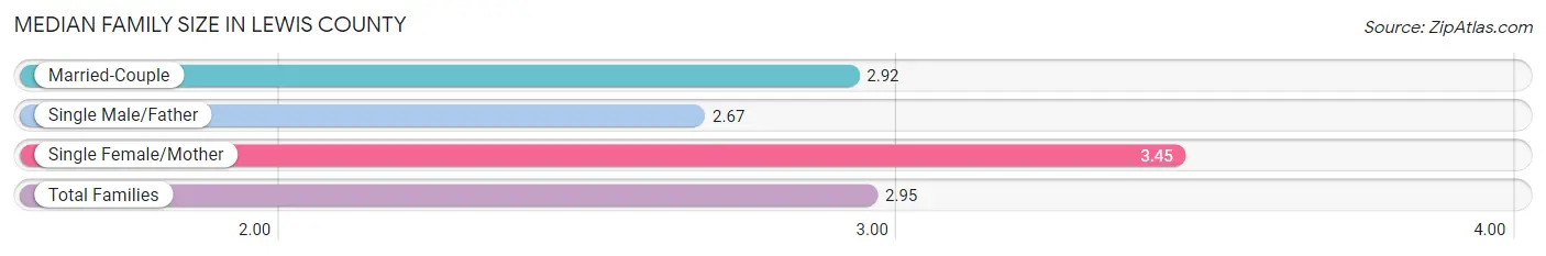 Median Family Size in Lewis County