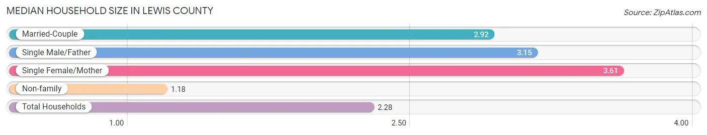 Median Household Size in Lewis County