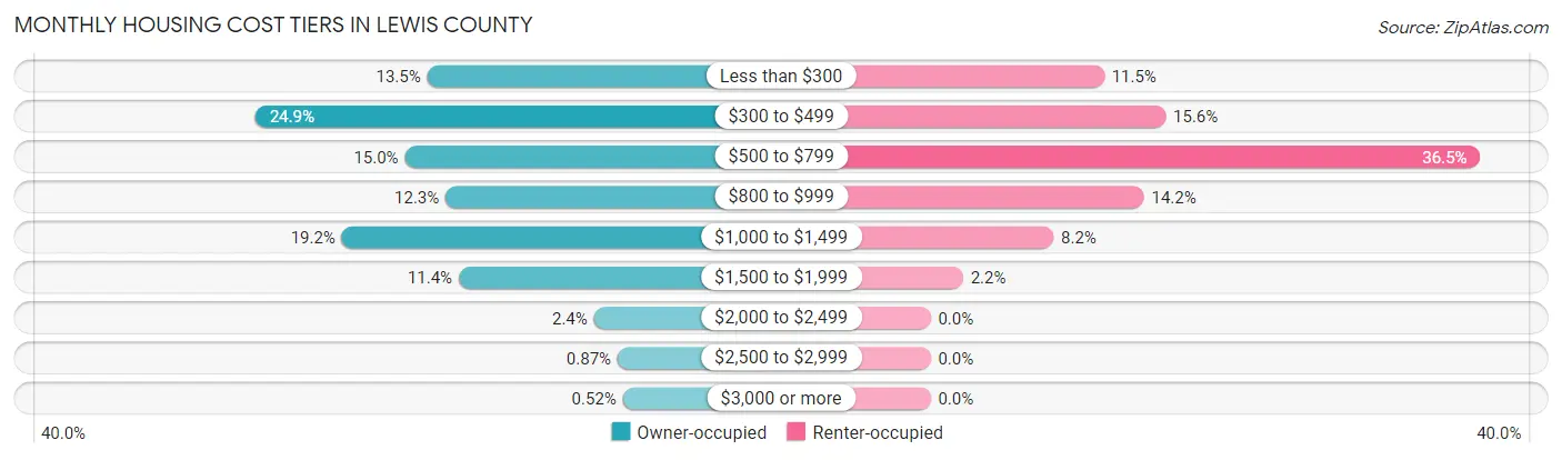 Monthly Housing Cost Tiers in Lewis County