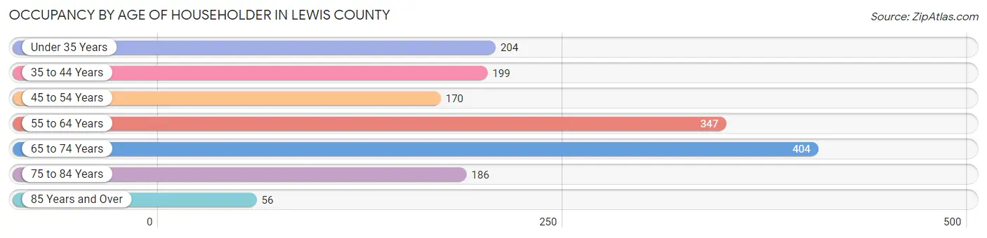 Occupancy by Age of Householder in Lewis County