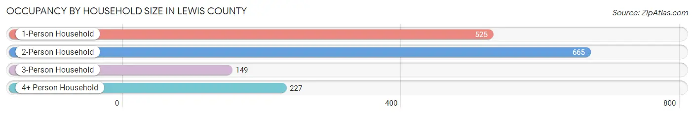 Occupancy by Household Size in Lewis County