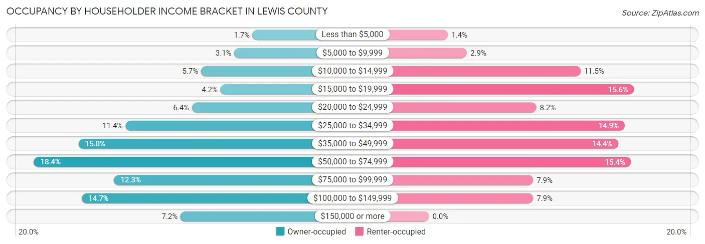 Occupancy by Householder Income Bracket in Lewis County