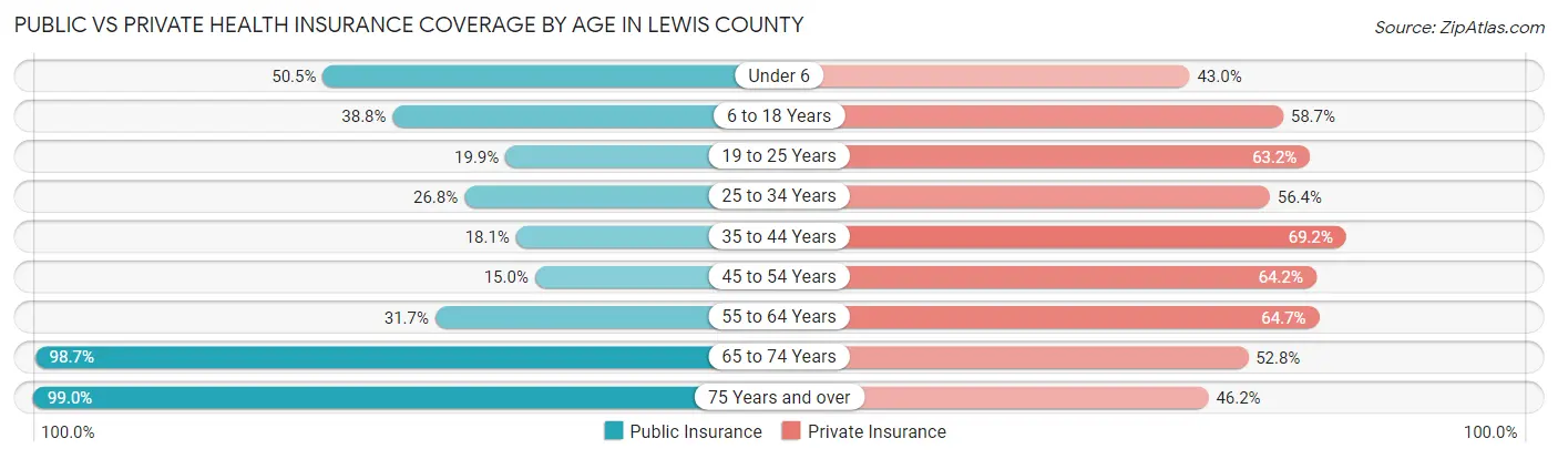 Public vs Private Health Insurance Coverage by Age in Lewis County