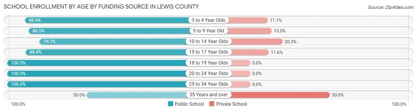 School Enrollment by Age by Funding Source in Lewis County