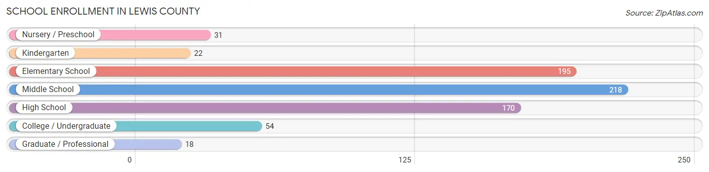 School Enrollment in Lewis County