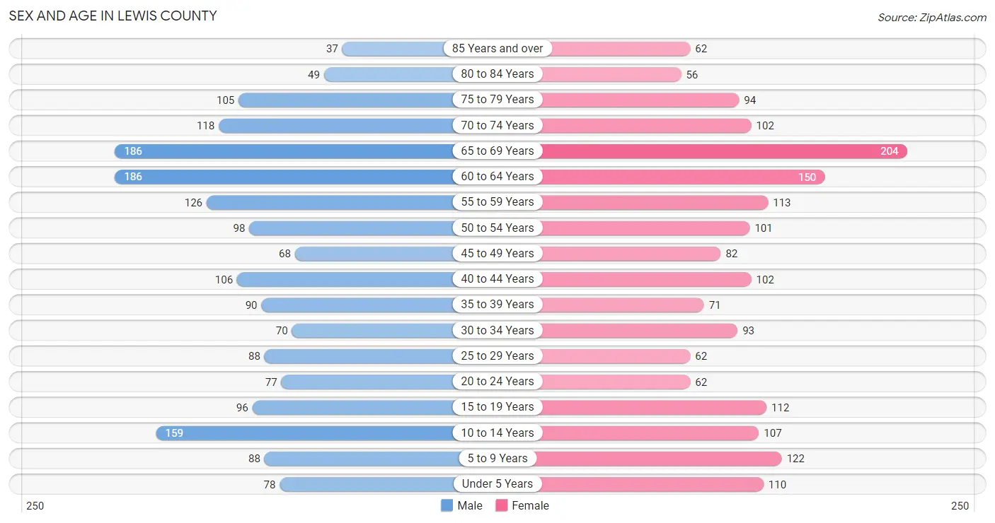 Sex and Age in Lewis County