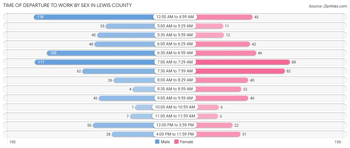 Time of Departure to Work by Sex in Lewis County