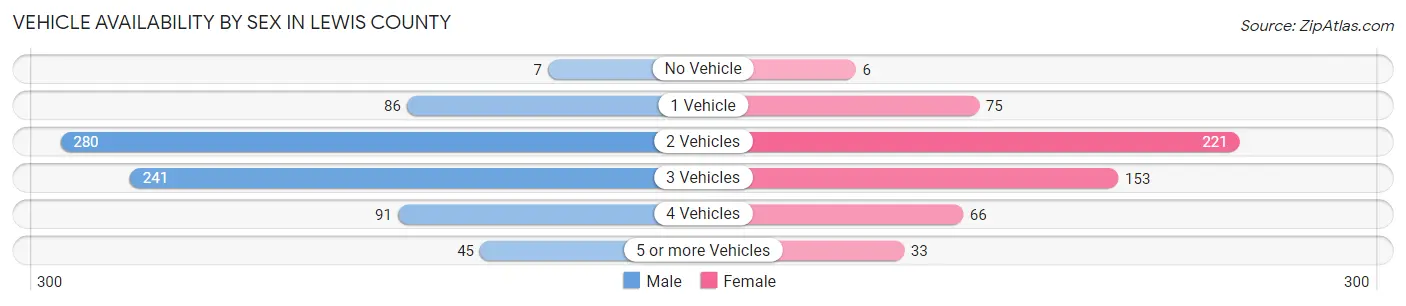 Vehicle Availability by Sex in Lewis County