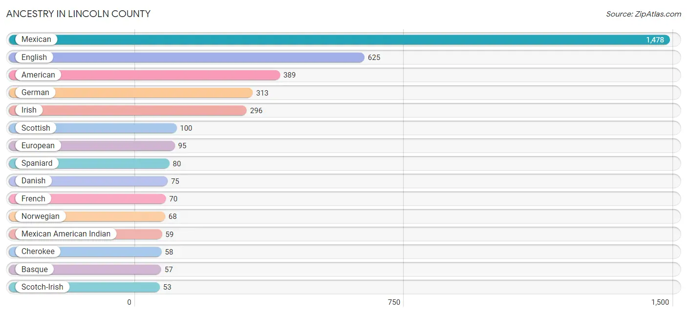 Ancestry in Lincoln County