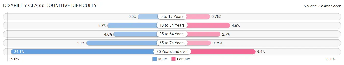 Disability in Lincoln County: <span>Cognitive Difficulty</span>