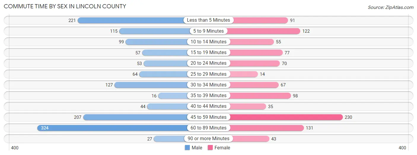 Commute Time by Sex in Lincoln County