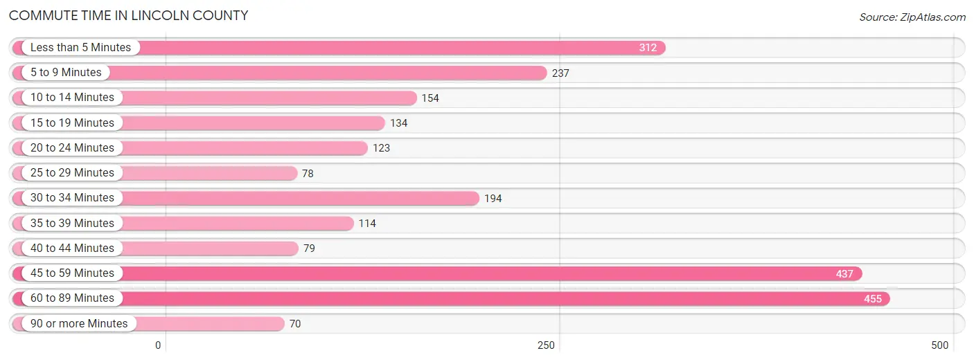 Commute Time in Lincoln County