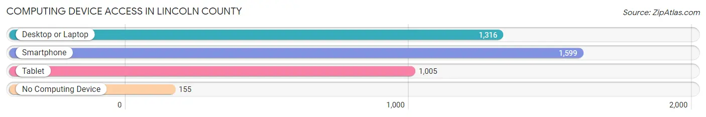 Computing Device Access in Lincoln County