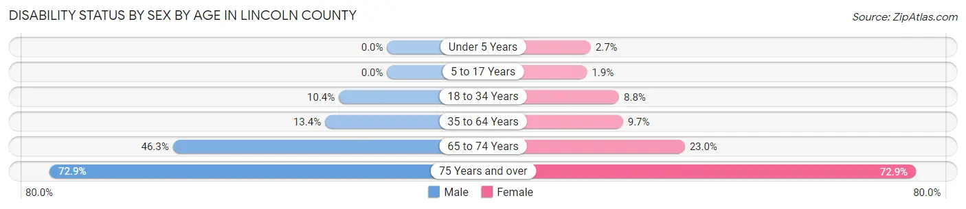 Disability Status by Sex by Age in Lincoln County