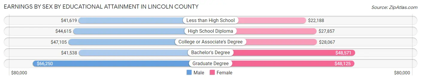 Earnings by Sex by Educational Attainment in Lincoln County